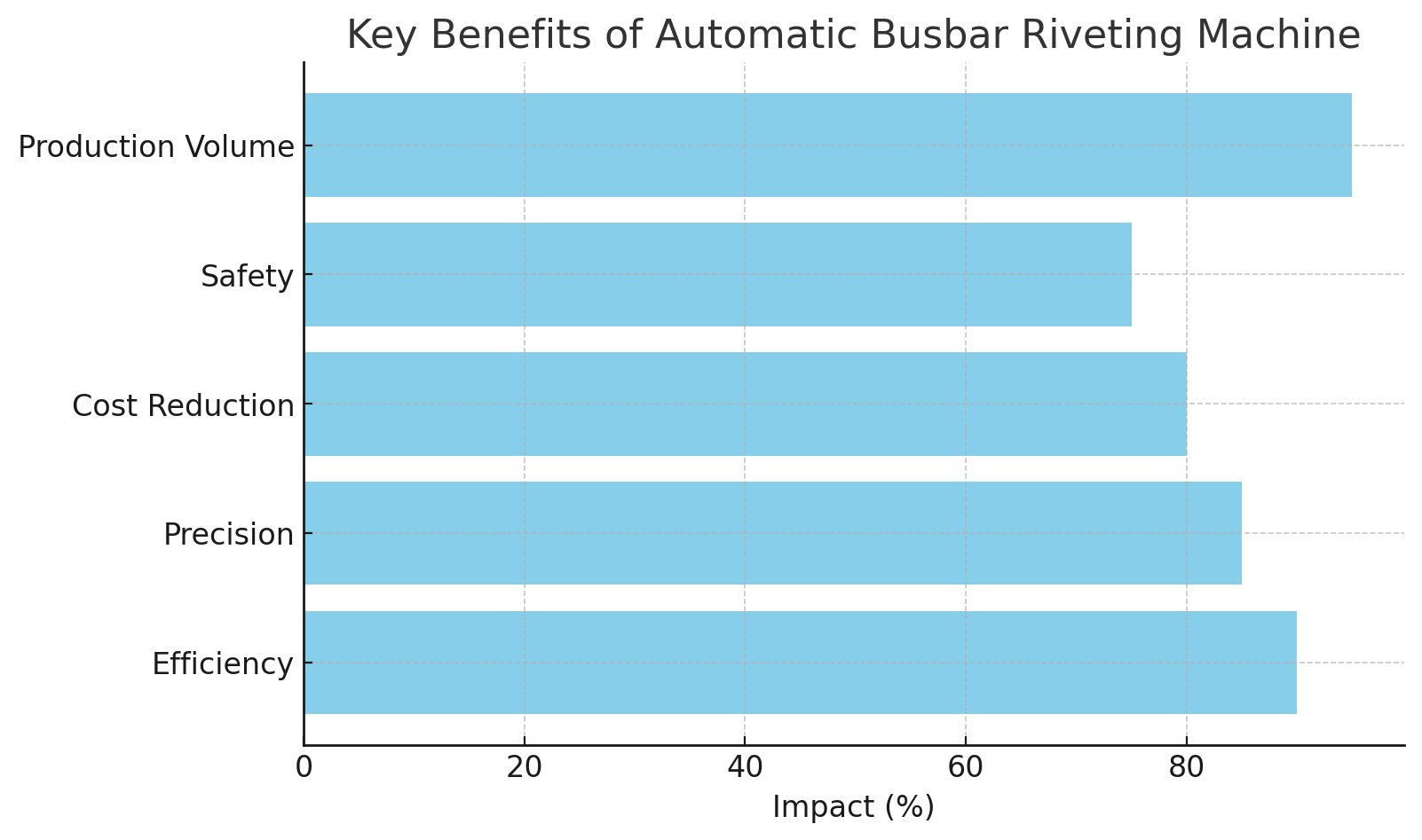 Key Benefits Principais benefícios